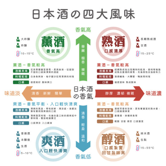 日本酒四大風味 清酒 sake 薰爽醇熟